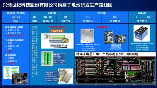 興儲世紀發(fā)布鈉離子電池研發(fā)生產(chǎn)路線圖，開啟電池技術新篇章