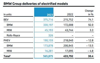 2030年純電銷量占比50% 寶馬以電池開發為核心，堅定電動化轉型之路